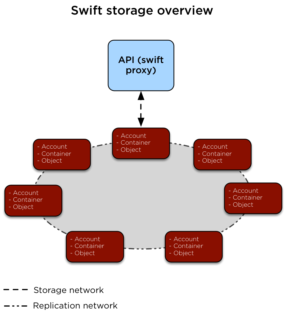 ../../_images/production-storage-swift.png