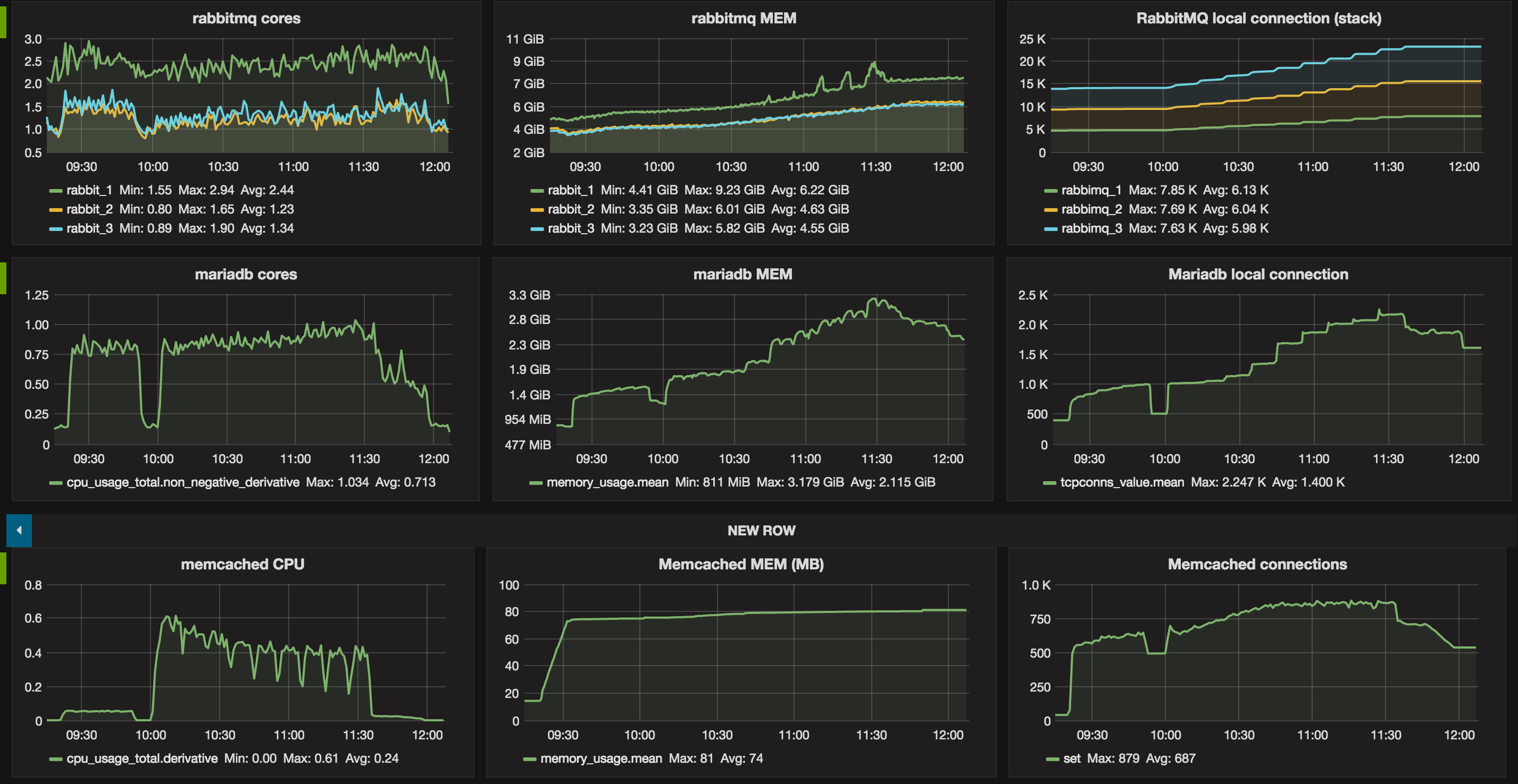../../../_images/rabbit-mariadb-memcached.png
