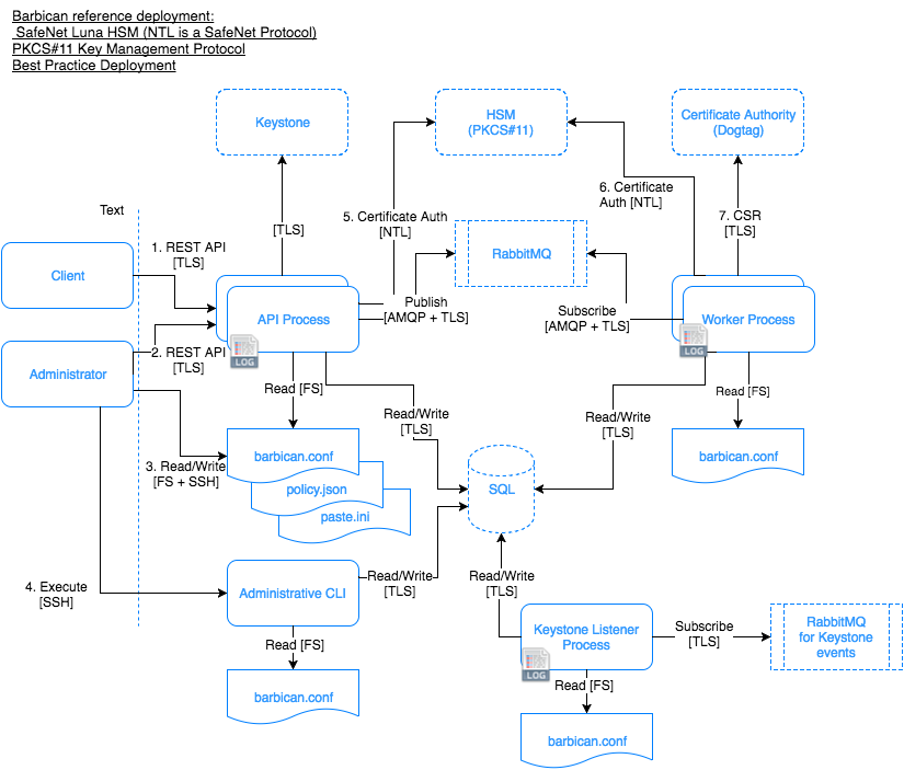 ../../../_images/barbican_architecture-diagram.png