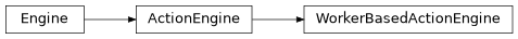 Inheritance diagram of taskflow.engines.action_engine.engine.ActionEngine, taskflow.engines.base.Engine, taskflow.engines.worker_based.engine.WorkerBasedActionEngine