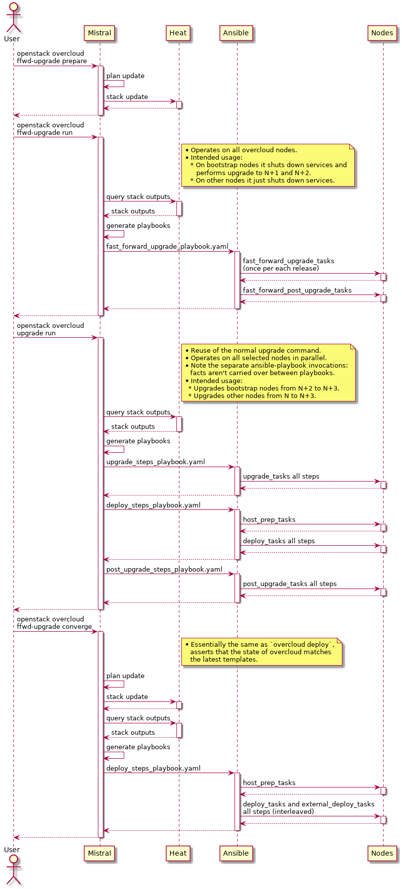 Fast forward upgrade workflow diagram