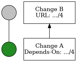 digraph crdgrey {
  bgcolor="transparent";
  stat_B [shape=circle,style=filled,color=black,fillcolor=grey,label=""];
  stat_A [shape=circle,style=filled,color=black,fillcolor=forestgreen,label=""];
  stat_B -> stat_A [arrowhead="none"];

  change_B [shape=box,fixedsize=true,width=1.75,height=0.75,label="Change B\nURL: .../4"];
  change_A [shape=box,fixedsize=true,width=1.75,height=0.75,label="Change A\nDepends-On: .../4"];

  change_B -> change_A [dir=back];
}