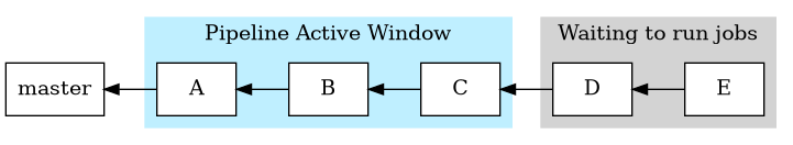 digraph foo {
  bgcolor="transparent";
  rankdir="LR";
  node [shape=box];
  edge [dir=back];

  subgraph cluster_active {
    label="Pipeline Active Window";
    style=filled;
    color=lightblue1;
    node [style=filled,color=black,fillcolor=white];
    A -> B -> C;
  }

  subgraph cluster_inactive {
    label="Waiting to run jobs";
    style=filled;
    color=lightgrey;
    node [style=filled,color=black,fillcolor=white];
    D -> E;
  }

  master -> A;
  C -> D;
}