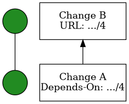 digraph crd {
  bgcolor="transparent";
  stat_B [shape=circle,style=filled,color=black,fillcolor=forestgreen,label=""];
  stat_A [shape=circle,style=filled,color=black,fillcolor=forestgreen,label=""];
  stat_B -> stat_A [arrowhead="none"];

  change_B [shape=box,fixedsize=true,width=1.75,height=0.75,label="Change B\nURL: .../4"];
  change_A [shape=box,fixedsize=true,width=1.75,height=0.75,label="Change A\nDepends-On: .../4"];

  change_B -> change_A [dir=back];
}