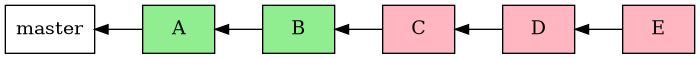 digraph foo{
  bgcolor="transparent";
  rankdir="LR";
  node [shape=box];
  edge [dir=back];

  A [style=filled,color=black,fillcolor=lightgreen];
  B [style=filled,color=black,fillcolor=lightgreen];
  C [style=filled,color=black,fillcolor=lightpink];
  D [style=filled,color=black,fillcolor=lightpink];
  E [style=filled,color=black,fillcolor=lightpink];
  master -> A -> B -> C -> D -> E;
}